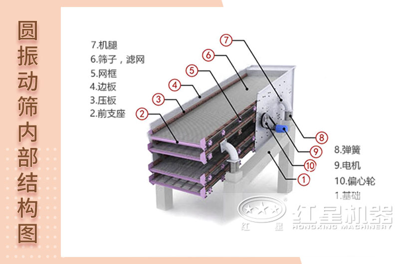 圓振動篩內(nèi)部結(jié)構(gòu)圖 圓振動篩內(nèi)部結(jié)構(gòu)圖