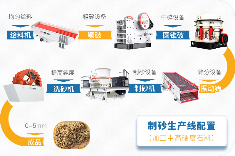 機(jī)制砂生產(chǎn)流程 機(jī)制砂生產(chǎn)流程